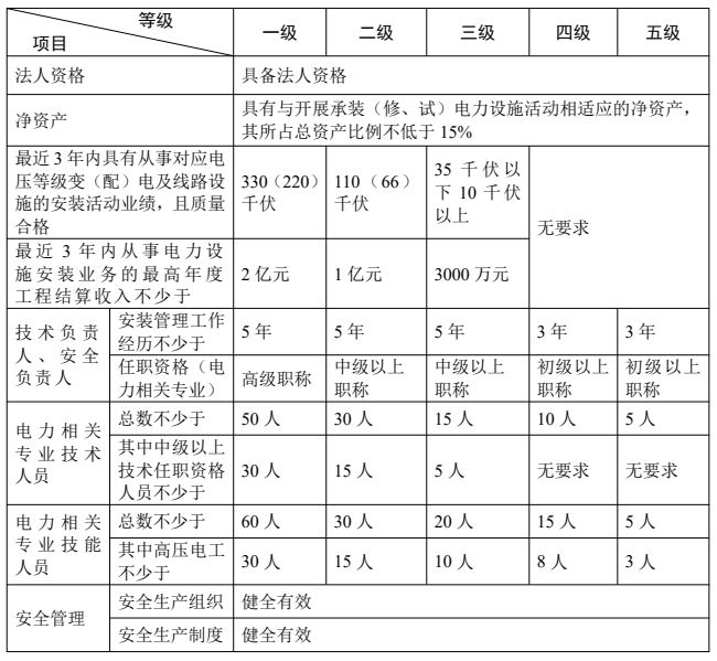 申请承装类许可证应满足以下条件_看图王.jpg